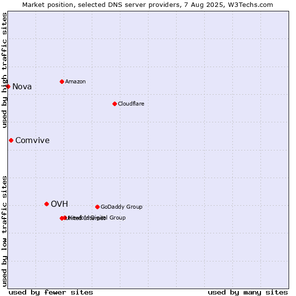Market position of OVH vs. Comvive vs. Nova