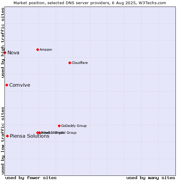 Market position of Piensa Solutions vs. Comvive vs. Nova