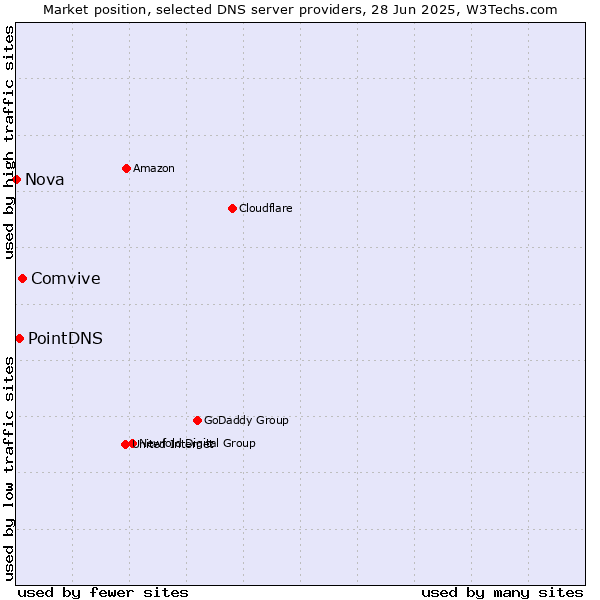 Market position of Comvive vs. PointDNS vs. Nova