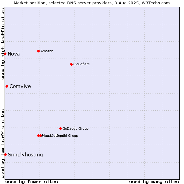 Market position of Comvive vs. Simplyhosting vs. Nova