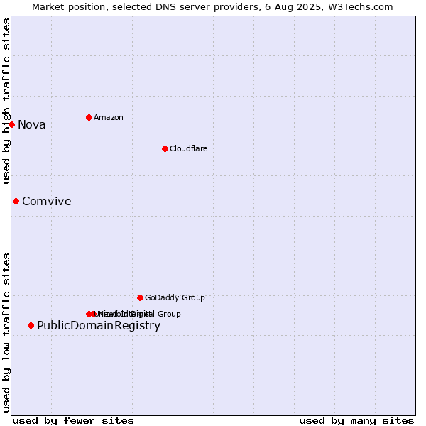 Market position of PublicDomainRegistry vs. Comvive vs. Nova