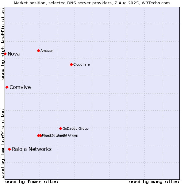 Market position of Raiola Networks vs. Comvive vs. Nova