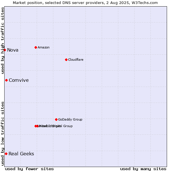 Market position of Comvive vs. Real Geeks vs. Nova