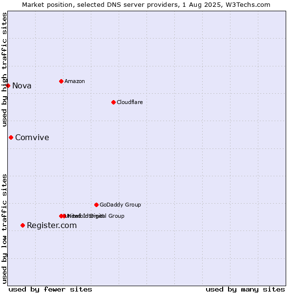 Market position of Register.com vs. Comvive vs. Nova