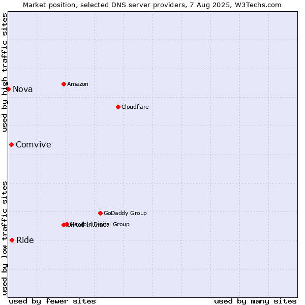 Market position of Ride vs. Comvive vs. Nova