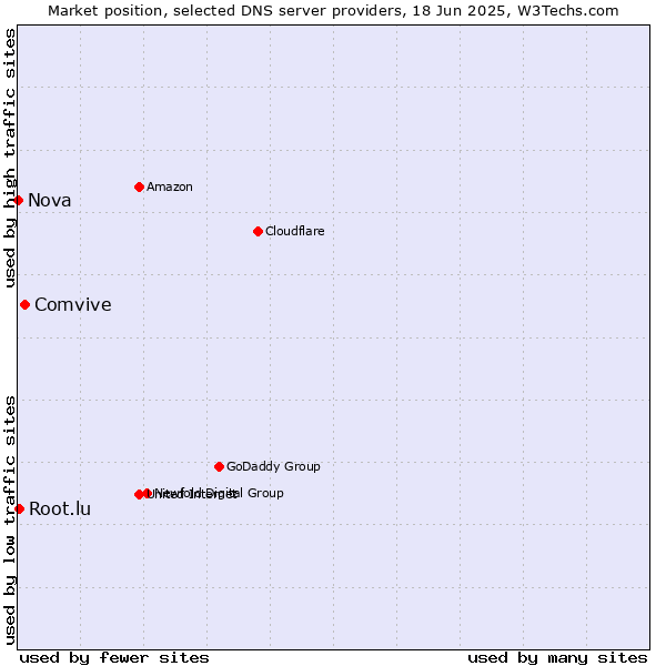 Market position of Comvive vs. Root.lu vs. Nova