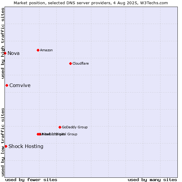 Market position of Comvive vs. Shock Hosting vs. Nova