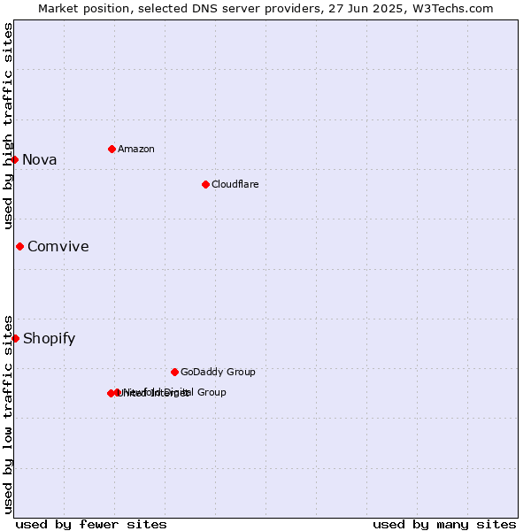 Market position of Comvive vs. Shopify vs. Nova