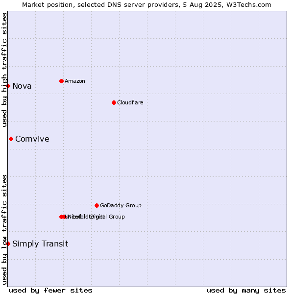 Market position of Comvive vs. Simply Transit vs. Nova