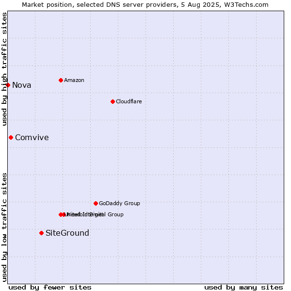 Market position of SiteGround vs. Comvive vs. Nova