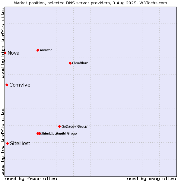 Market position of SiteHost vs. Comvive vs. Nova