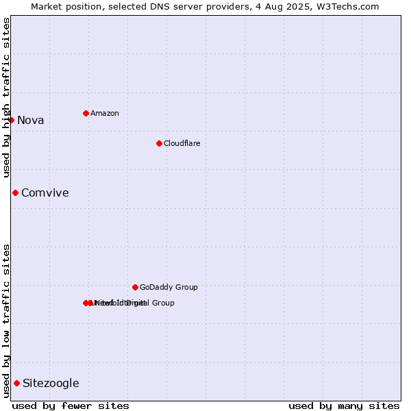 Market position of Sitezoogle vs. Comvive vs. Nova