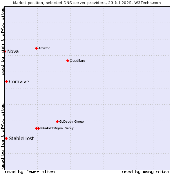 Market position of Comvive vs. StableHost vs. Nova