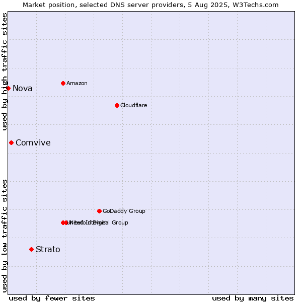 Market position of Strato vs. Comvive vs. Nova