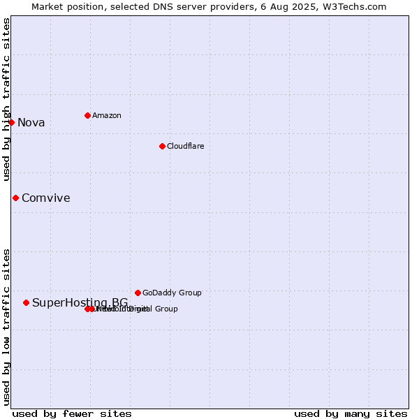 Market position of SuperHosting.BG vs. Comvive vs. Nova