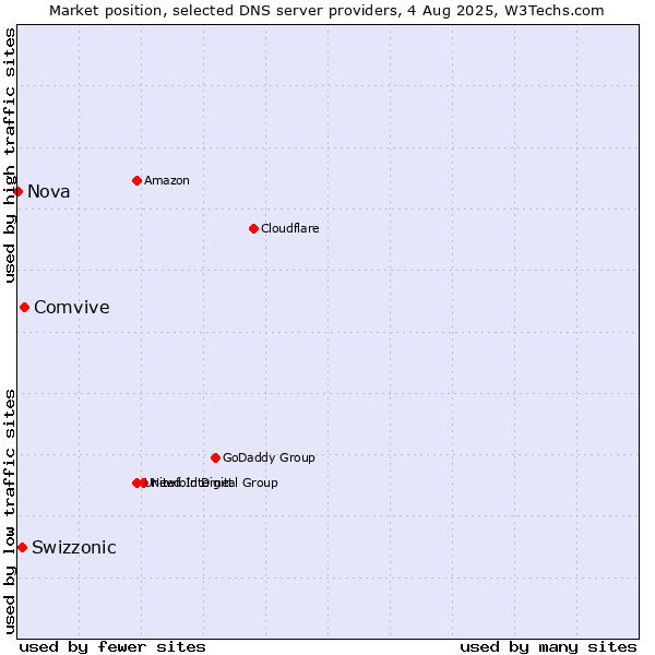 Market position of Comvive vs. Swizzonic vs. Nova