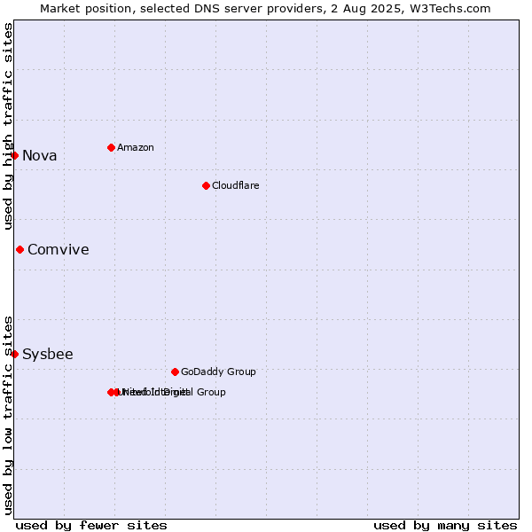 Market position of Comvive vs. Nova vs. Sysbee