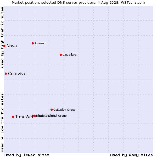 Market position of TimeWeb vs. Comvive vs. Nova