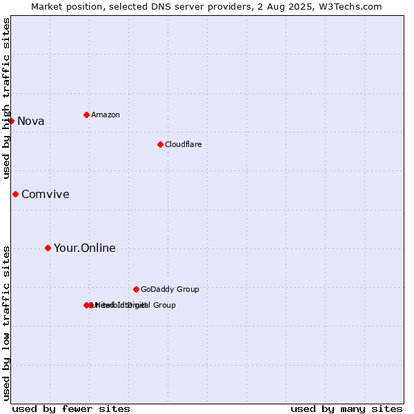 Market position of Your.Online vs. Comvive vs. Nova