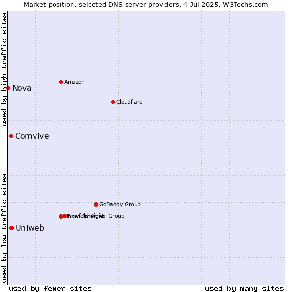 Market position of Uniweb vs. Comvive vs. Nova
