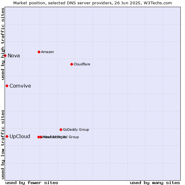 Market position of UpCloud vs. Comvive vs. Nova