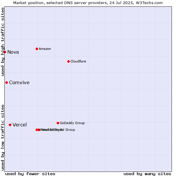 Market position of Vercel vs. Comvive vs. Nova