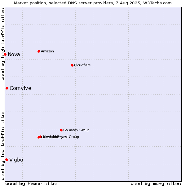 Market position of Comvive vs. Vigbo vs. Nova
