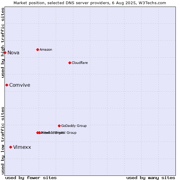 Market position of Vimexx vs. Comvive vs. Nova