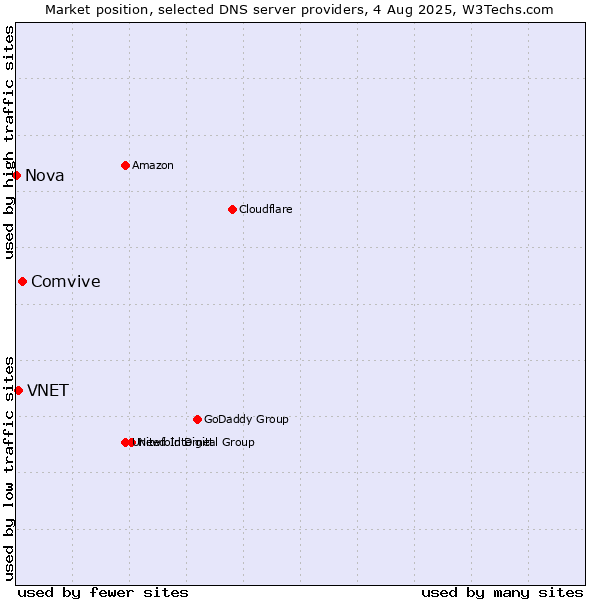 Market position of Comvive vs. VNET vs. Nova