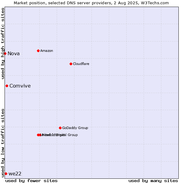 Market position of Comvive vs. we22 vs. Nova