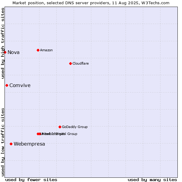 Market position of Webempresa vs. Comvive vs. Nova