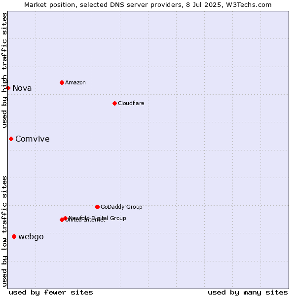 Market position of webgo vs. Comvive vs. Nova