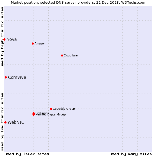 Market position of Comvive vs. WebNIC vs. Nova
