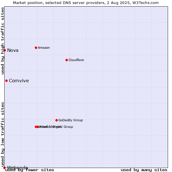 Market position of Comvive vs. Nova vs. Webnode