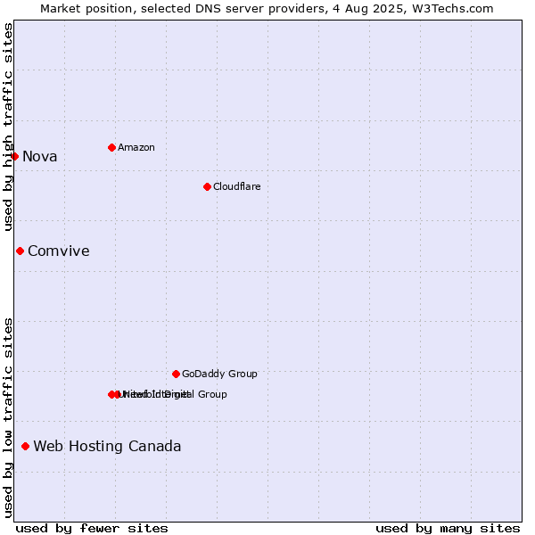 Market position of Web Hosting Canada vs. Comvive vs. Nova