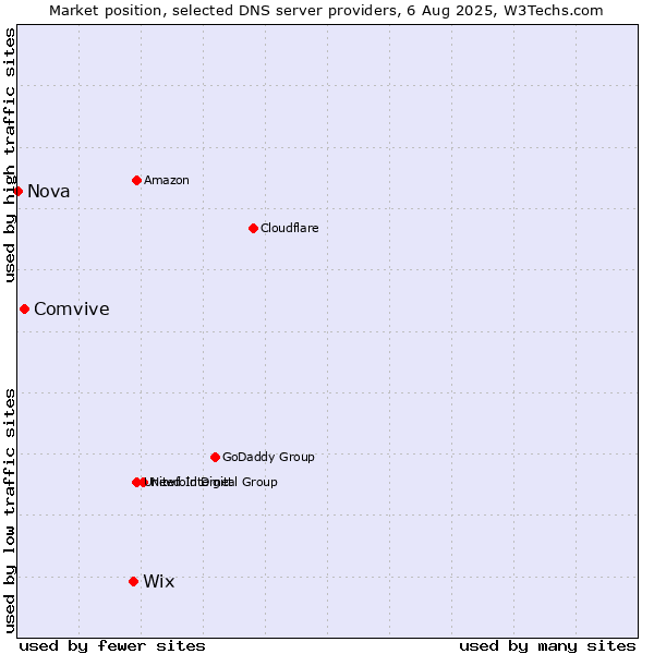 Market position of Wix vs. Comvive vs. Nova