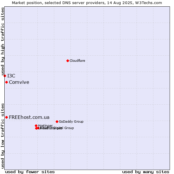 Market position of Comvive vs. FREEhost.com.ua vs. I3C