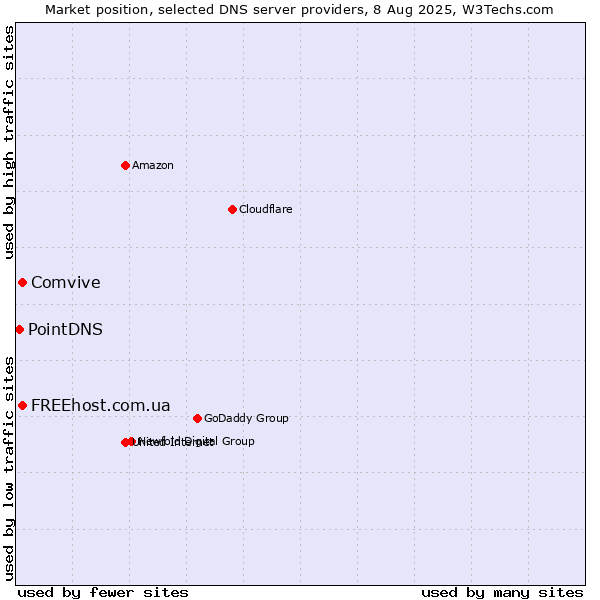 Market position of Comvive vs. FREEhost.com.ua vs. PointDNS