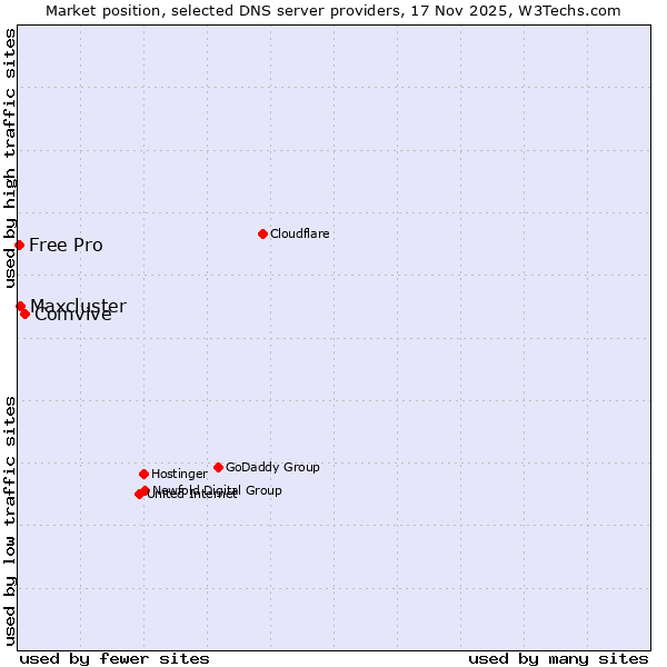 Market position of Comvive vs. Maxcluster vs. Free Pro