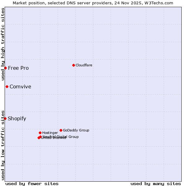 Market position of Comvive vs. Free Pro vs. Shopify