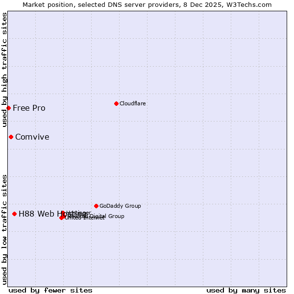 Market position of H88 Web Hosting vs. Comvive vs. Free Pro
