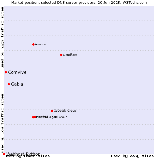 Market position of Gabia vs. Comvive vs. Webhost Python