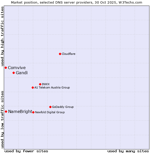 Market position of Gandi vs. NameBright vs. Comvive