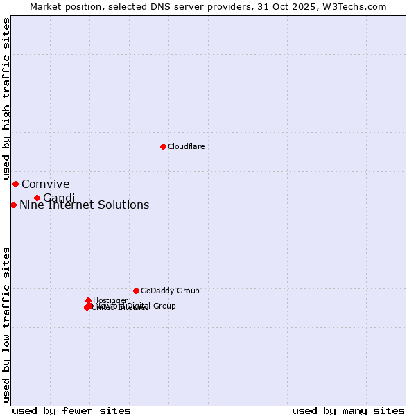 Market position of Gandi vs. Comvive vs. Nine Internet Solutions