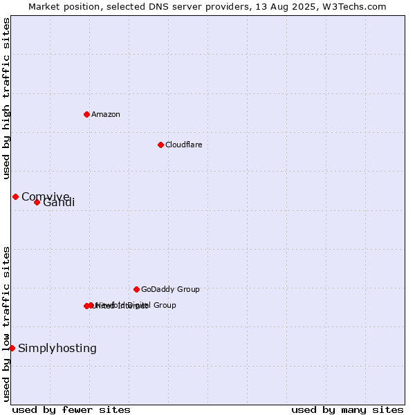 Market position of Gandi vs. Comvive vs. Simplyhosting