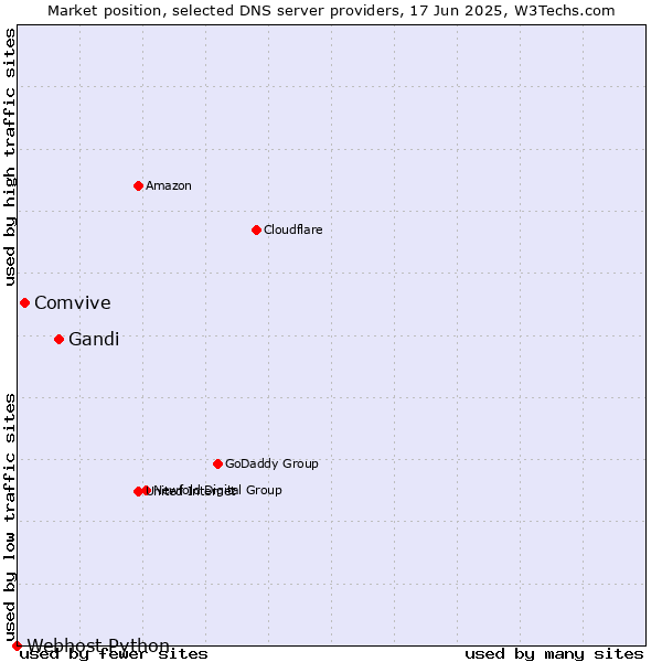 Market position of Gandi vs. Comvive vs. Webhost Python