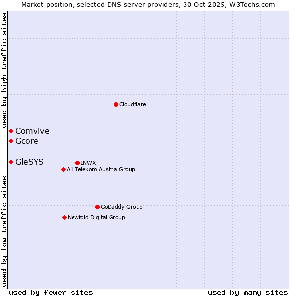 Market position of Gcore vs. Comvive vs. GleSYS