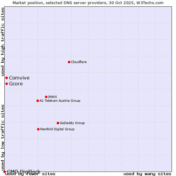 Market position of Gcore vs. Comvive vs. GMO DigiRock