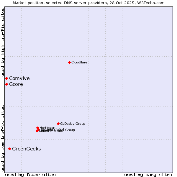 Market position of GreenGeeks vs. Gcore vs. Comvive