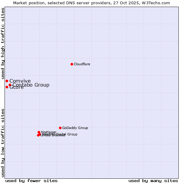 Market position of Contabo Group vs. Gcore vs. Comvive